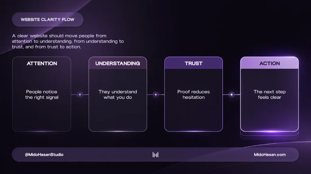 Website clarity flow diagram showing attention, understanding, trust, and action connected across four stages